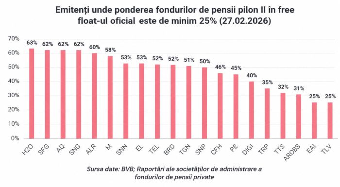 Mihai Căruntu, AAFBR: ”Fondurile pe indicii bursieri au început să influenţeze dinamica BVB”